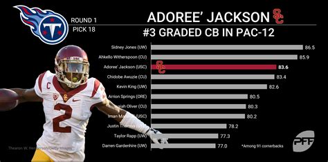 adoree jackson college stats